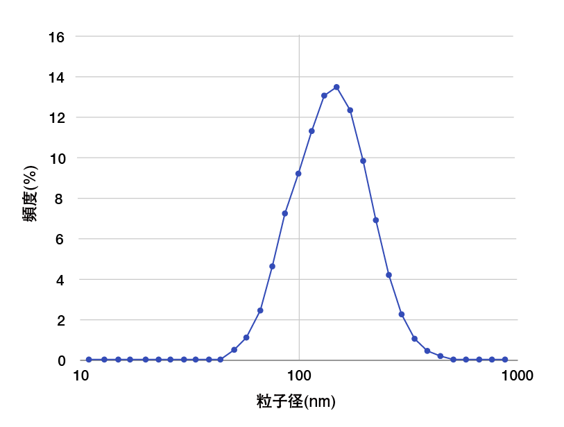 粒度分布測定グラフ