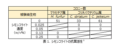 シモンコライト